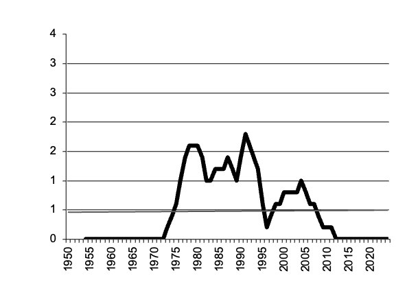 Number of calves slaughtered since 1950