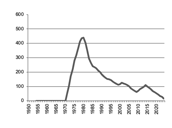 Number of calves slaughtered since 1970
