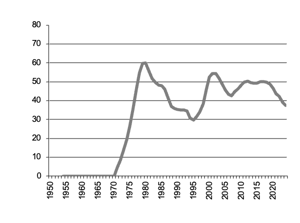 Number of calves slaughtered since 1950