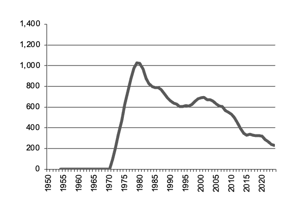Number of calves slaughtered since 1950