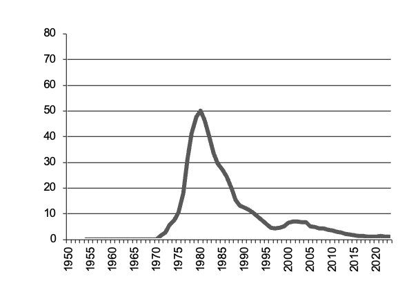 Number of calves  slaughtered since 1950