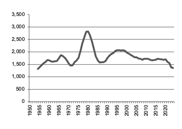 Number of cattle slaughtered since 1950