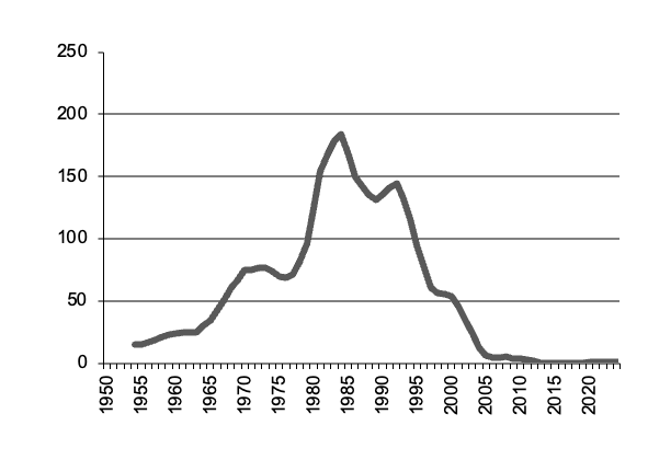 Number of cattle slaughtered since 1950