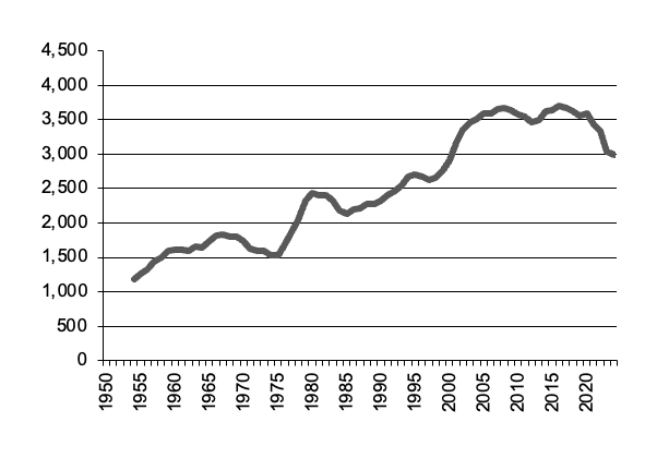 Number of cattle slaughtered since 1950