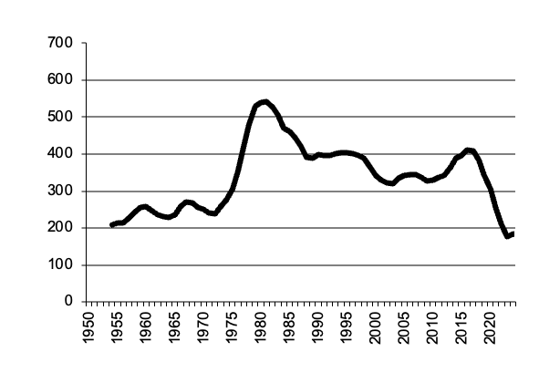 Number of cattle slaughtered since 1950