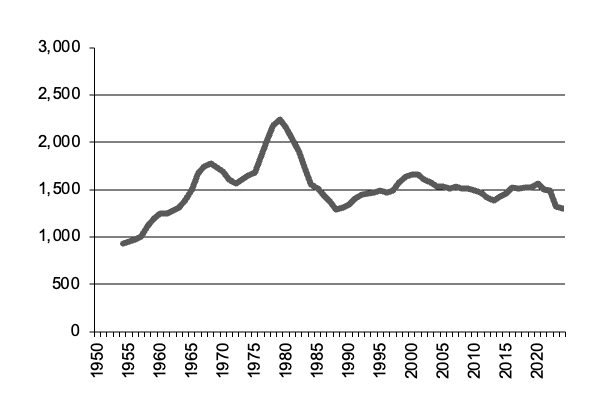 Number of cattle slaughtered since 1950