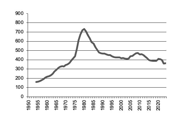 Number of cattle slaughtered since 1950