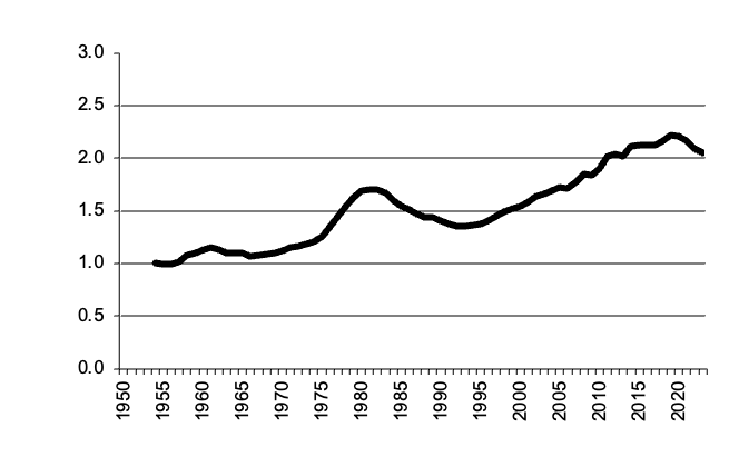 Number of cattle since 1950