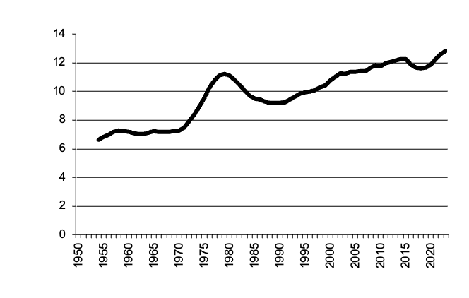 Number of cattle since 1950