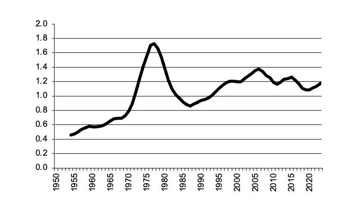 Number of cattle since 1950