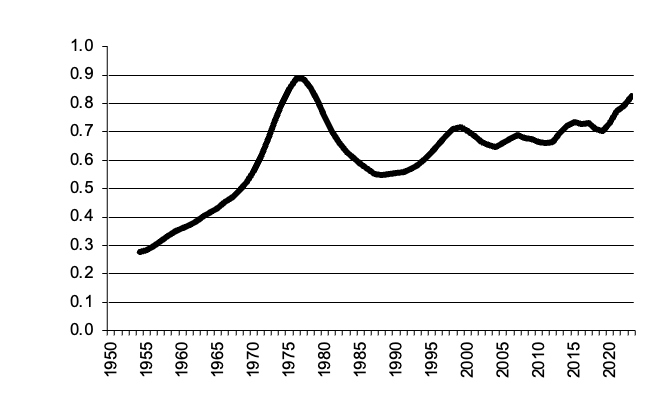 Number of cattle since 1950