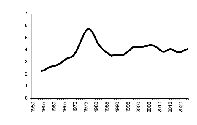 Number of cattle since 1950