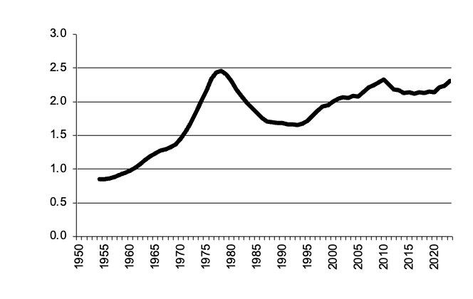 Number of cattle since 1950