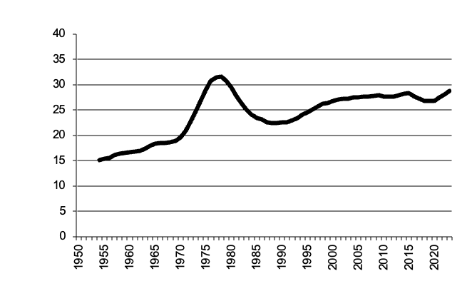 Number of cattle since 1950, 5 year moving average