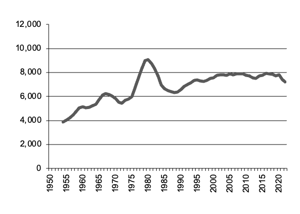 Number of cattle slaughtered since 1971