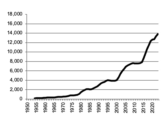 Gross value Cattle, slaughtered -  from 1950
