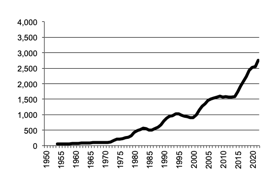 Cattle Slaughtered, gross value of  production since 1950