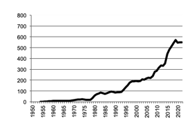 Cattle Slaughtered, gross value of  production since 1950