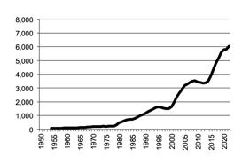 Cattle Slaughtered, gross value of  production since 1950