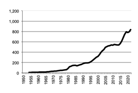 Cattle Slaughtered, gross value of  production since 1950