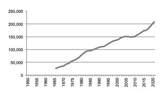 Number of chickens slaughtered since 1950