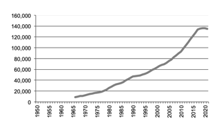 Number of chickens slaughtered since 1950
