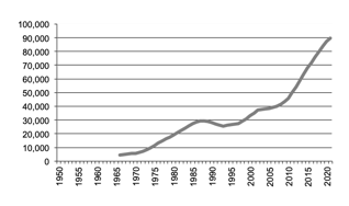 Number of chickens slaughtered since 1950