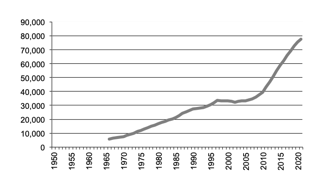 Number of chickens slaughtered since 1950