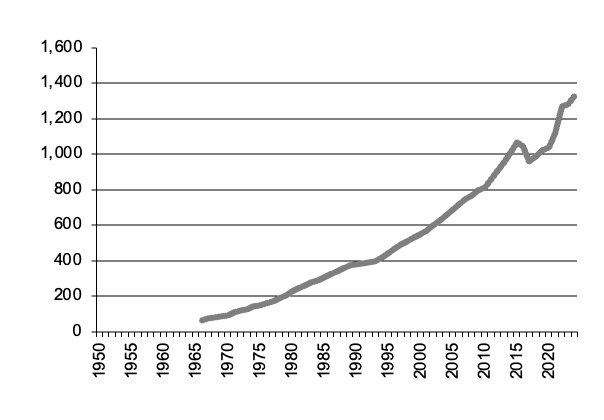 Pig Meat Production since 1950