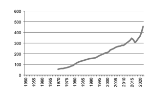 Poultry meat production since 1950  valign=top  align=