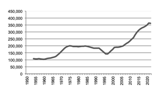 Poultry Egg Production  since 1950 