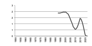 Egg production '000 doz since 1950