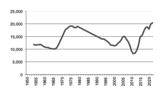 Egg production '000 doz since 1950