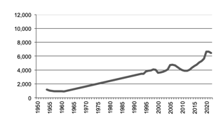 Egg production '000 doz since 1950