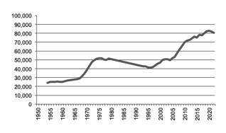 Egg production '000 doz since 1950