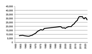 Egg production since 1950