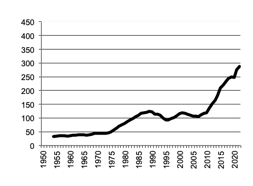 Eggs gross value of  production since 1950