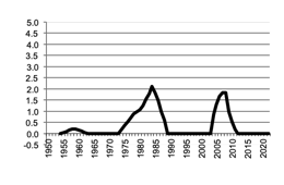 Eggs gross value of  production since 1950