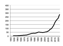 Eggs gross value of  production since 1950