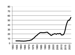 Eggs gross value of  production since 1950