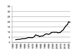 Eggs gross value of  production since 1950