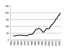 Eggs gross value of  production since 1950