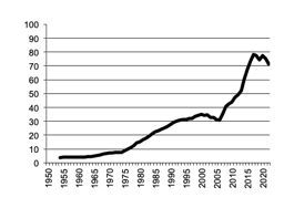 Eggs gross value of  production since 1950