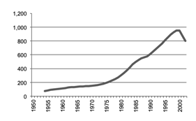 Gross value Milk for Human Consumption -  from 1950