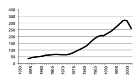 Value of production since 1950