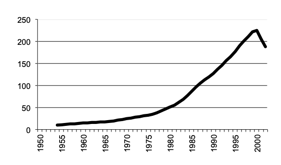 Value of Production since 1950