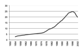 Value of Production since 1950
