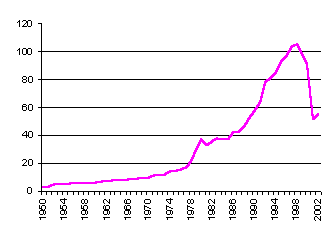 Value of Production since 1950