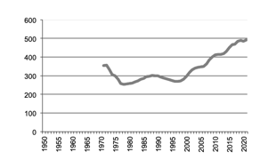 Lamb production since 1971