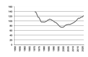 Lamb production since 1970